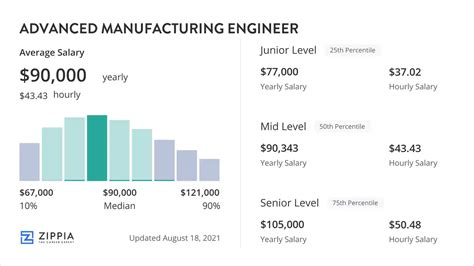 p&g manufacturing engineer salary